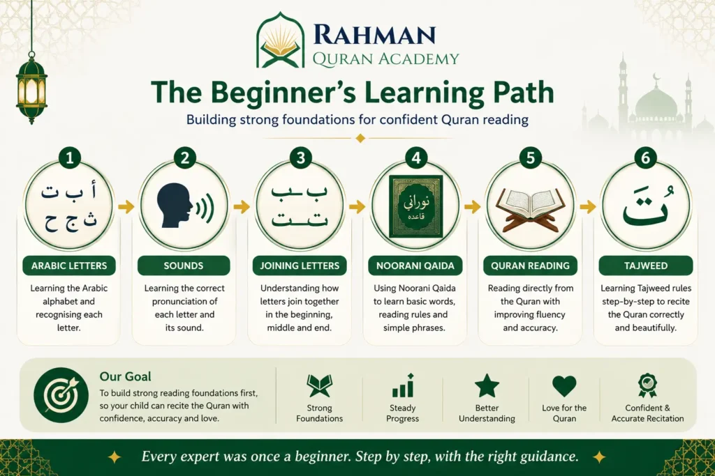 What Age Should Children Start Learning the Quran? 6 Infographic Quran learning path from Arabic letters to Quran reading and Tajweed