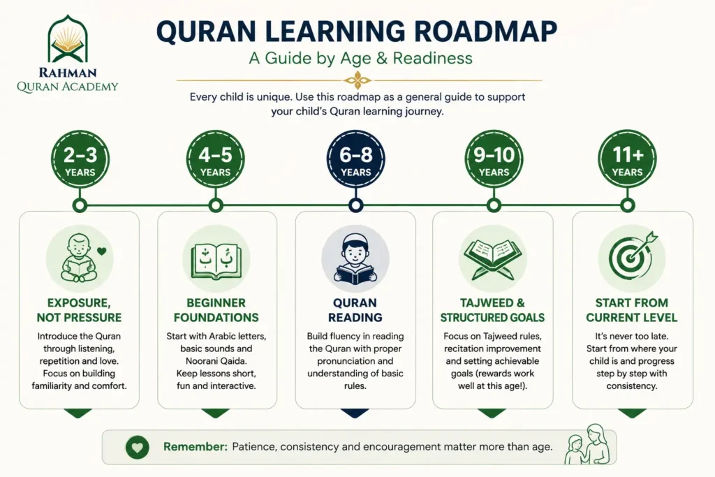 What Age Should Children Start Learning the Quran? 3 Infographic Quran learning roadmap for children by age and readiness
