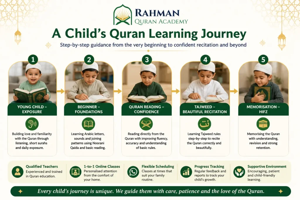 Teaching the Quran to Children: A Practical Guide for Parents 2 Quran learning stages for children from beginner to advanced