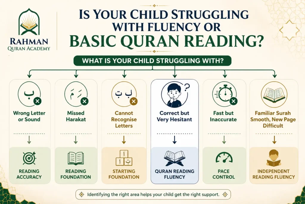 How to Help Your Child Read the Quran More Fluently 2 Diagnostic guide helping parents distinguish Quran reading fluency problems from basic reading difficulties