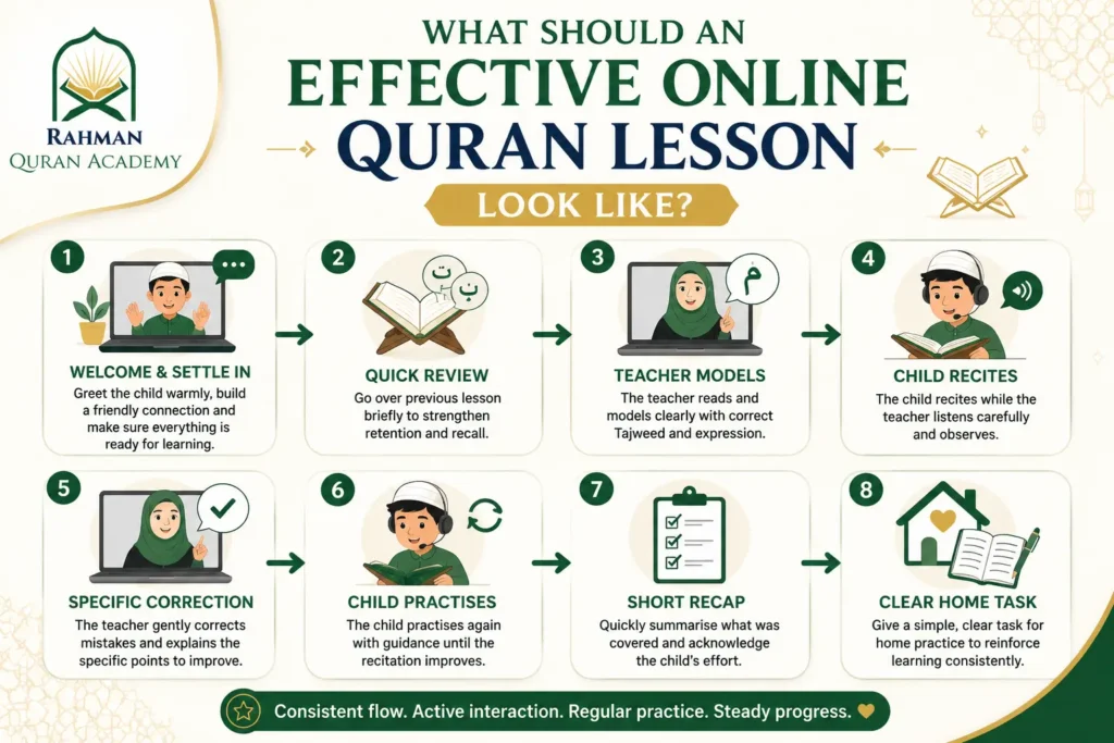 Eight-step flow of an effective online Quran lesson for children
