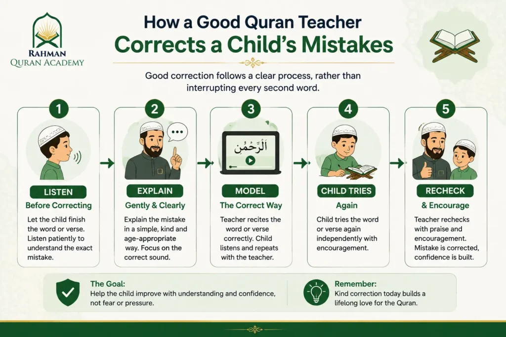Five-step process showing how a Quran teacher should correct a child's reading mistakes