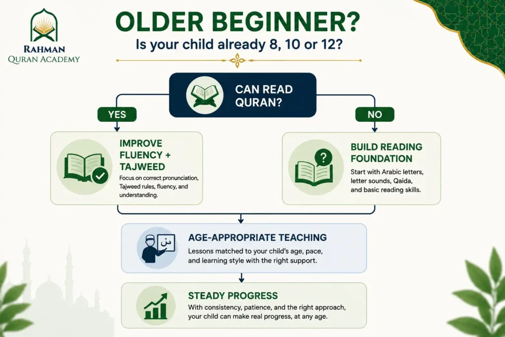 What Age Should Children Start Learning the Quran? 7 Decision guide for older children starting Quran learning based on reading level and readiness