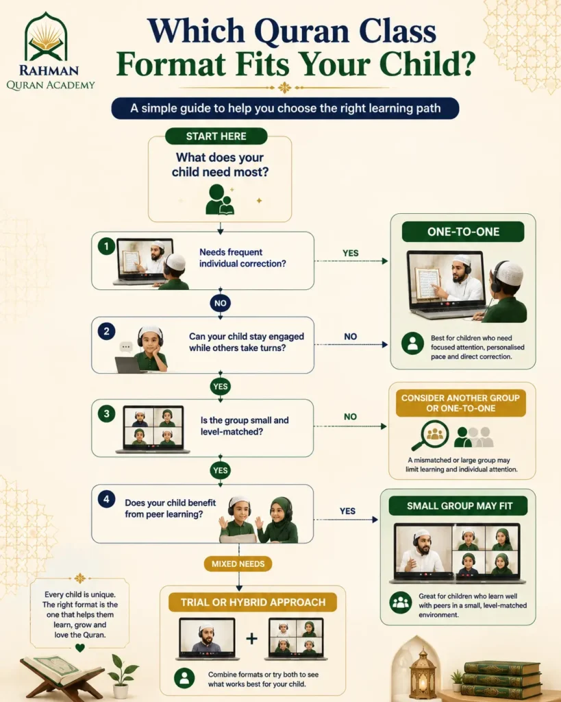 One-to-One vs Group Quran Classes for Children: Which Is Better? 3 Decision tree helping parents choose between one-to-one and group Quran classes for their child