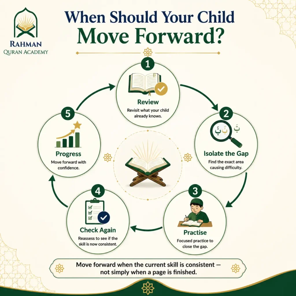 How to Start Teaching Your Child the Quran: A Beginner's Guide 5 Quran learning progress cycle for children showing review practice checking and progression