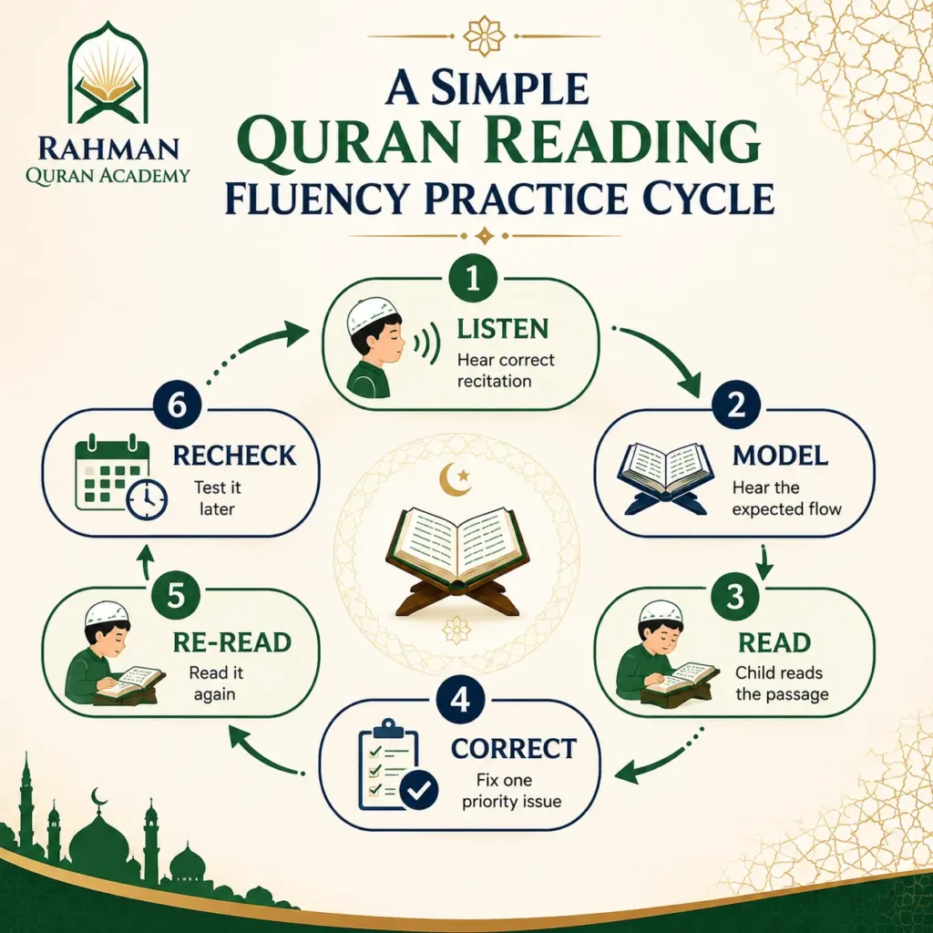 How to Help Your Child Read the Quran More Fluently 3 Six-step Quran reading fluency practice cycle for children