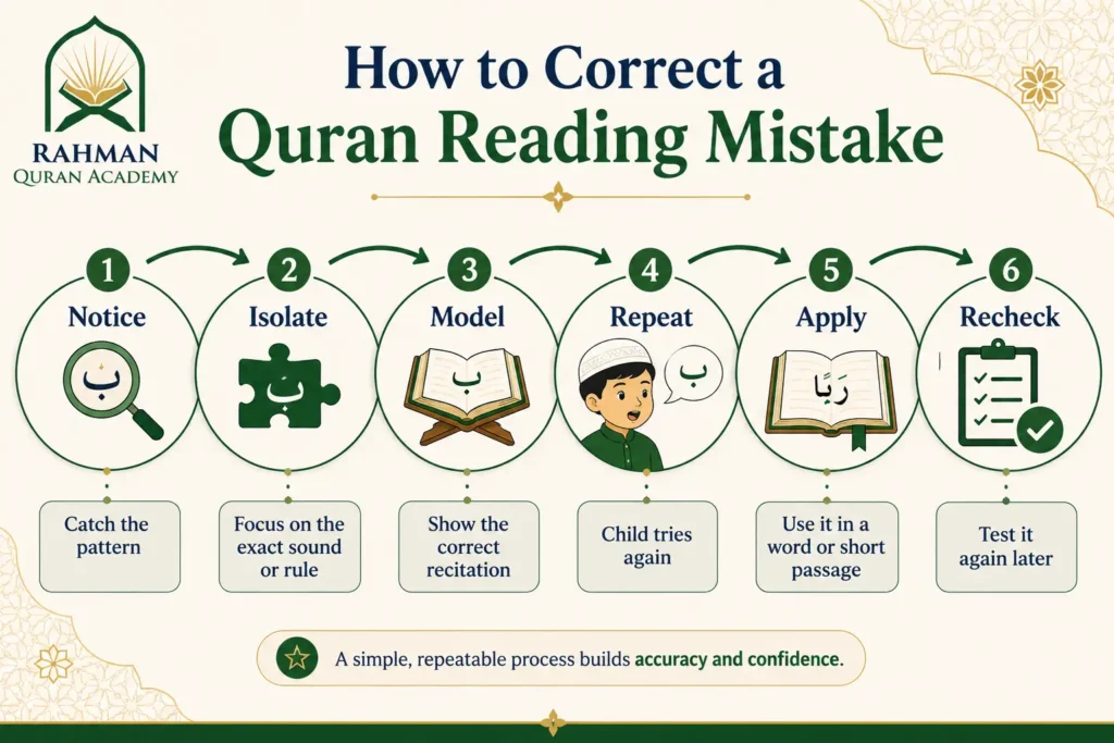 Six-step Quran reading mistake correction cycle from noticing the error to rechecking it
