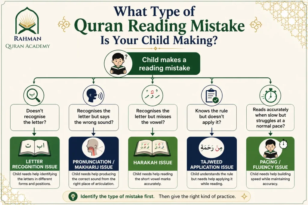 Decision tree helping parents identify the type of Quran reading mistake their child is making