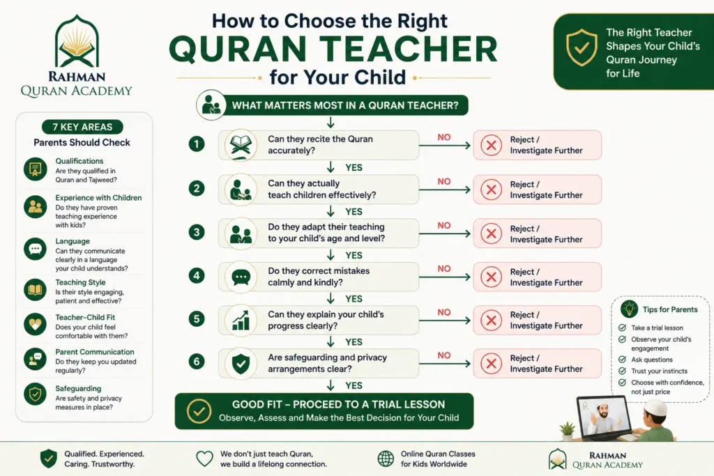 Decision tree helping parents choose a suitable Quran teacher for their child
