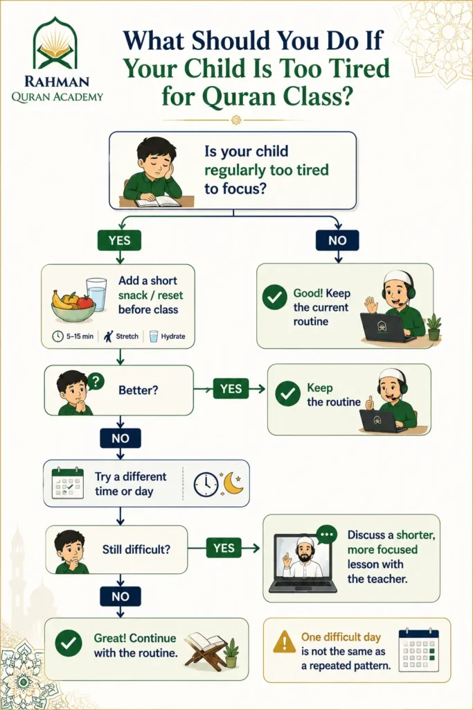 How Busy UK Families Can Fit Quran Classes Around School and Work 4 Decision tree showing what parents can do when a child is too tired for Quran class