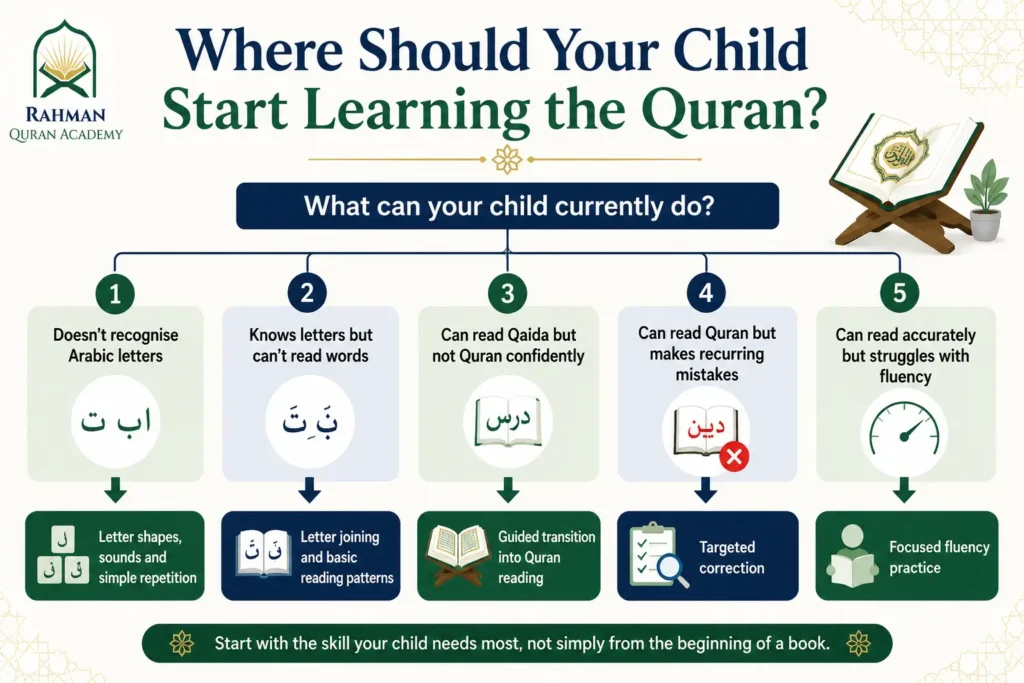 How to Start Teaching Your Child the Quran: A Beginner's Guide 2 Decision tree showing where a child should start learning the Quran based on current reading ability
