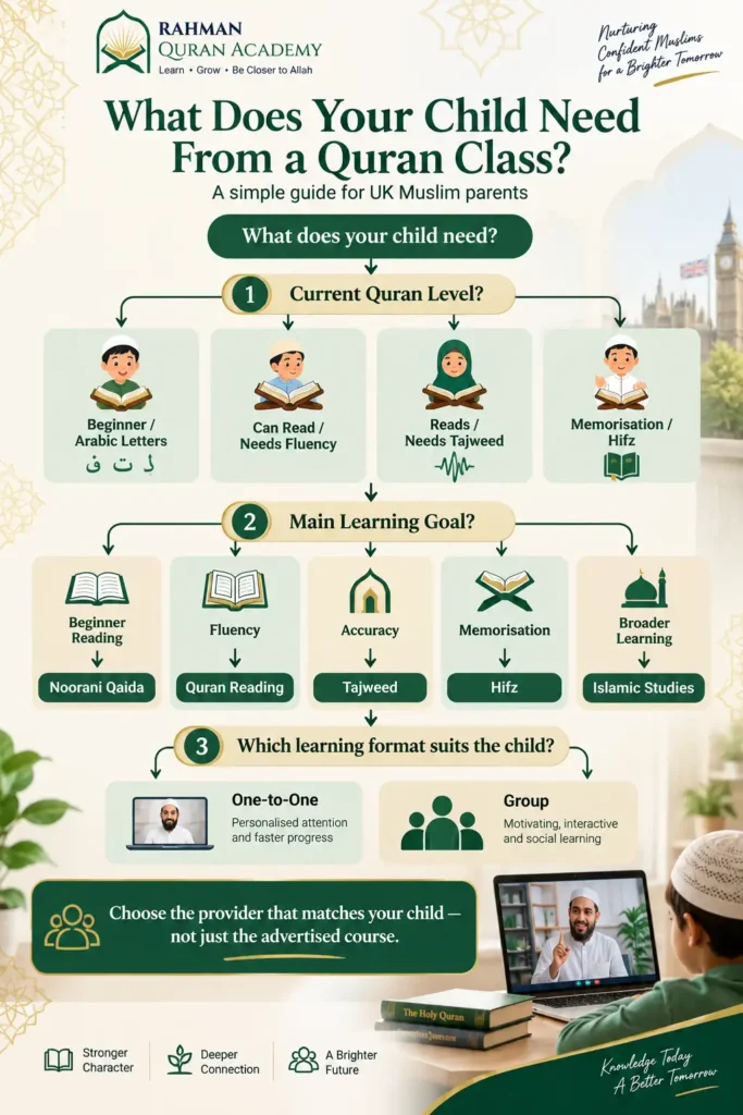 Decision tree helping UK parents match their child's Quran level, learning goal and class format