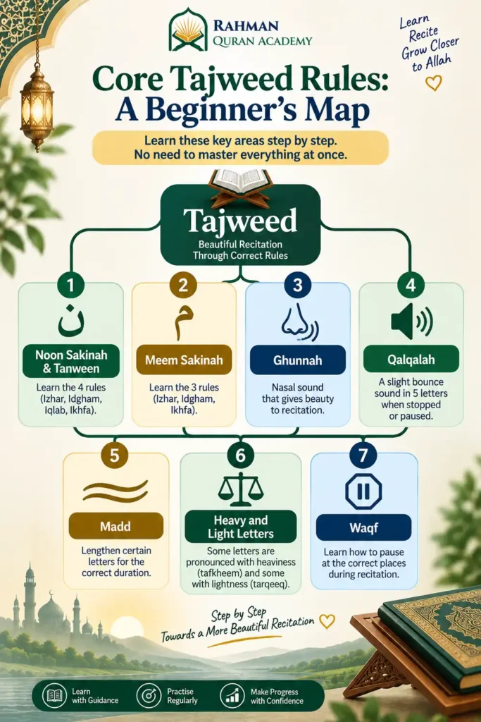 How to Learn Tajweed as a Beginner: A Step-by-Step Roadmap 6 Core Tajweed rules for beginners showing Noon Sakinah, Meem Sakinah, Ghunnah, Qalqalah, Madd, heavy and light letters, and Waqf