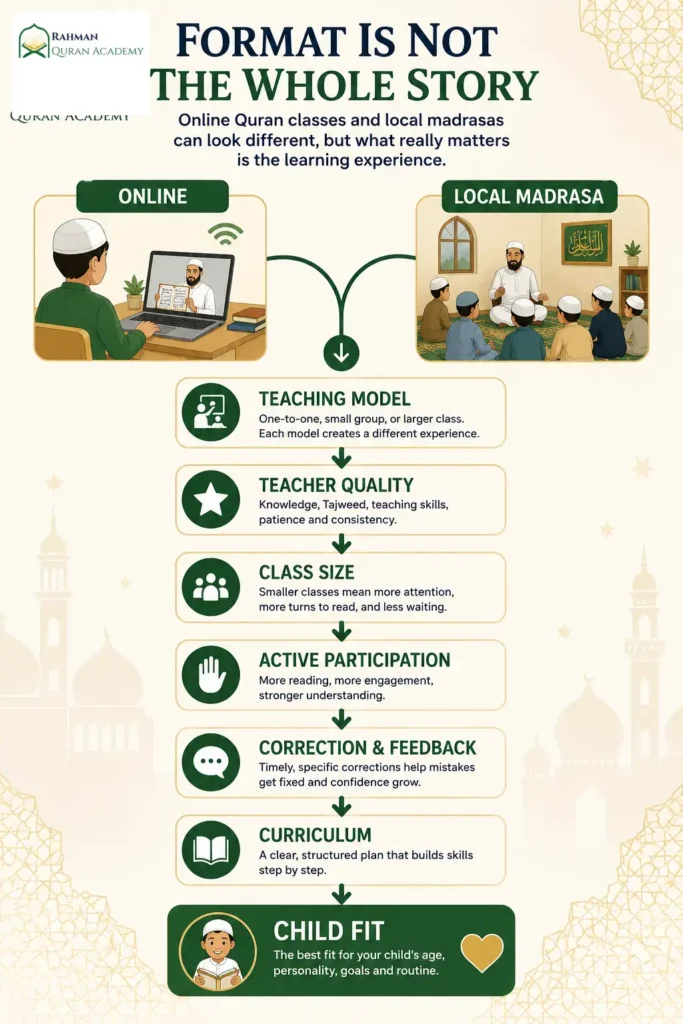 Online Quran Classes vs Local Madrasa: Which Is Better for Your Child? 2 Online Quran classes and local madrasa comparison showing teaching model, teacher quality, class size, feedback and child fit