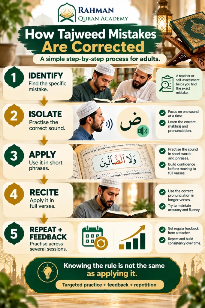 Five-step process for correcting long-standing Tajweed pronunciation mistakes