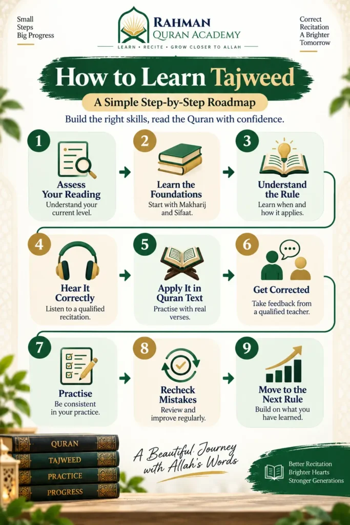 How to learn Tajweed step by step from assessment to practice and correction

