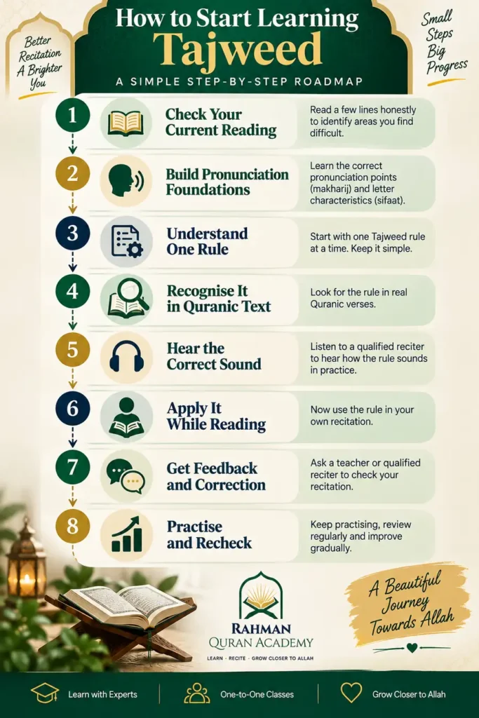 What Is Tajweed? A Beginner's Guide to Tajweed 5 Step-by-step roadmap for beginners learning Tajweed from pronunciation foundations to practice and correction