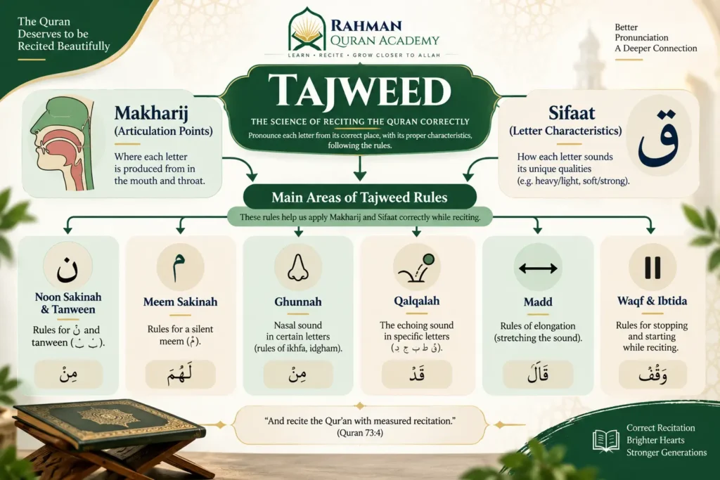  Tajweed framework showing Makharij, Sifaat and main Tajweed rules
