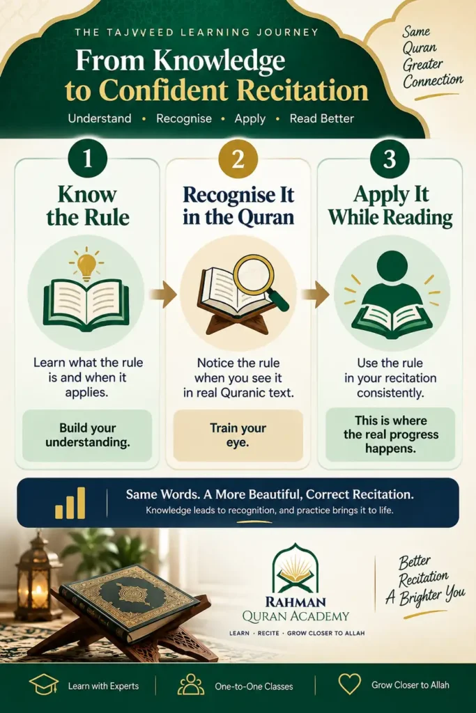 What Is Tajweed? A Beginner's Guide to Tajweed 3 Tajweed learning progression from knowing a rule to recognising and applying it while reading the Quran