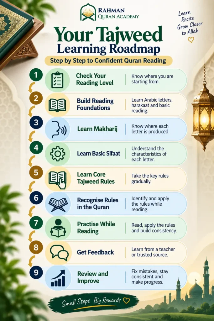 How to Learn Tajweed as a Beginner: A Step-by-Step Roadmap 2 Tajweed learning roadmap for beginners showing the steps to learn Quran reading and Tajweed