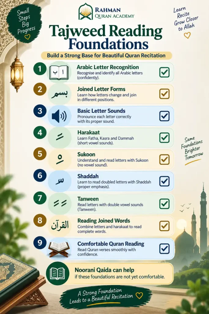 How to Learn Tajweed as a Beginner: A Step-by-Step Roadmap 4 Tajweed reading foundations checklist showing the key steps beginners need to learn Quran reading