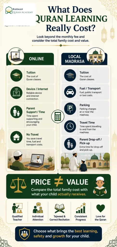 Online Quran Classes vs Local Madrasa: Which Is Better for Your Child? 4 Online Quran classes vs local madrasa cost comparison showing tuition, travel, time and overall value for families