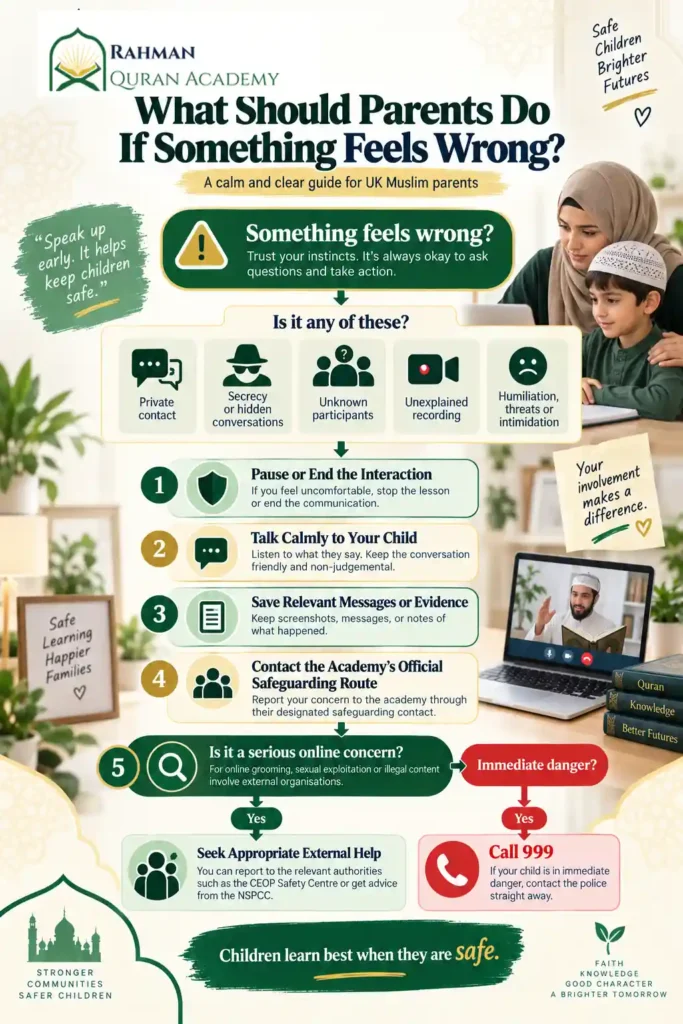 Decision tree showing how parents should respond to warning signs in an online Quran class