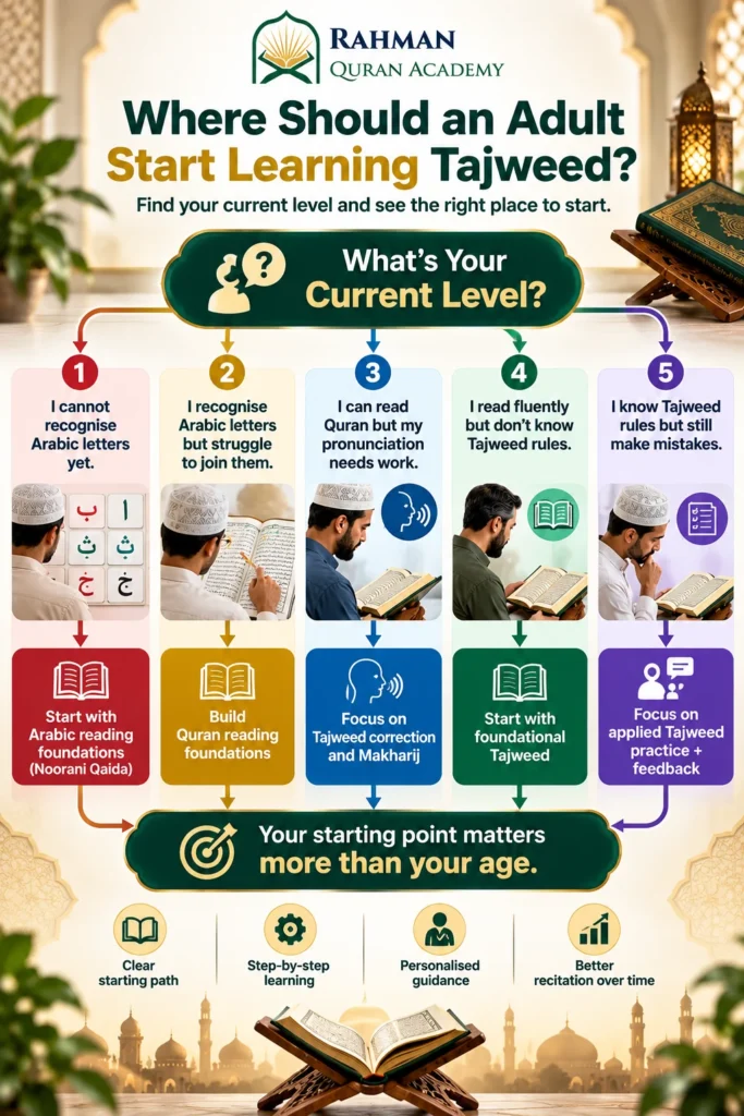 Tajweed starting point decision tree for adult Quran learners