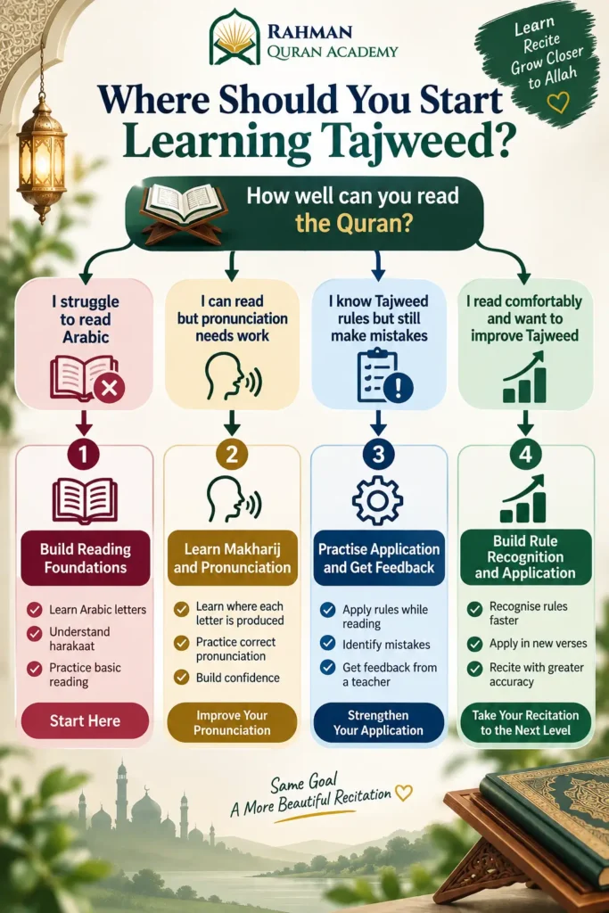 How to Learn Tajweed as a Beginner: A Step-by-Step Roadmap 3 Tajweed learning decision tree showing where beginners should start based on their Quran reading level