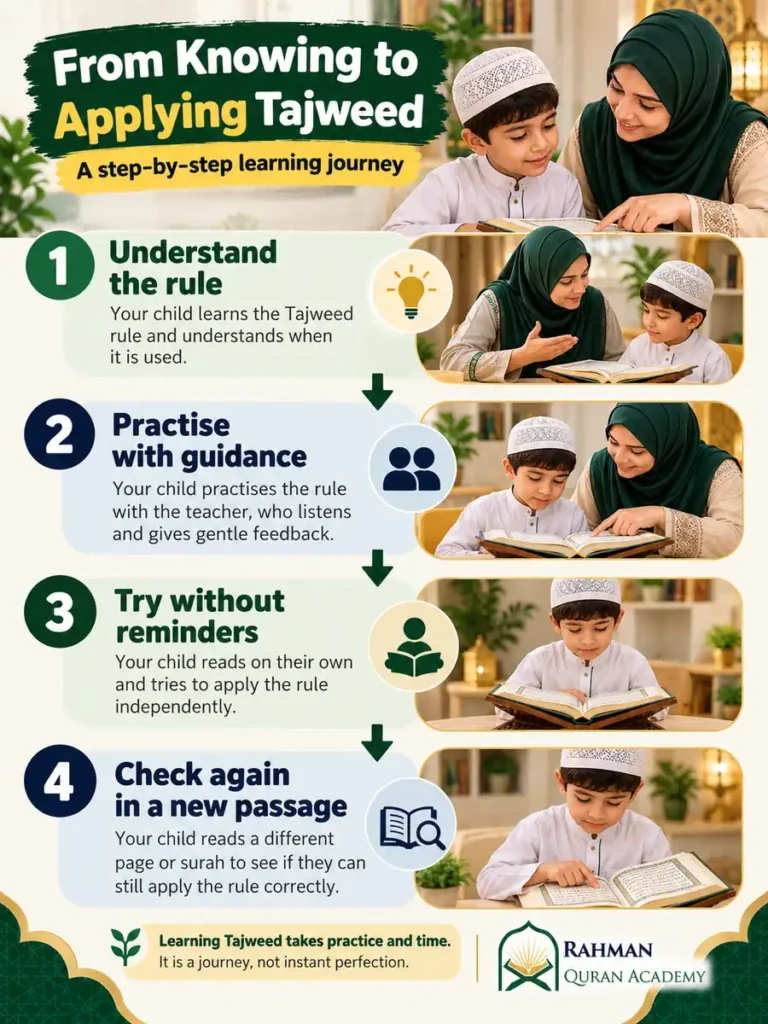 Why Children Make Tajweed Mistakes Even After Learning Quran 2 Four-step Tajweed learning journey from understanding a rule to applying it independently