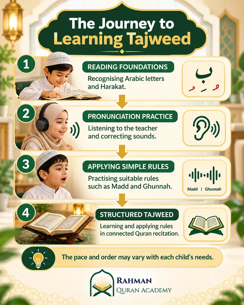 Visual roadmap showing the progression from Quran reading foundations to structured Tajweed lessons
