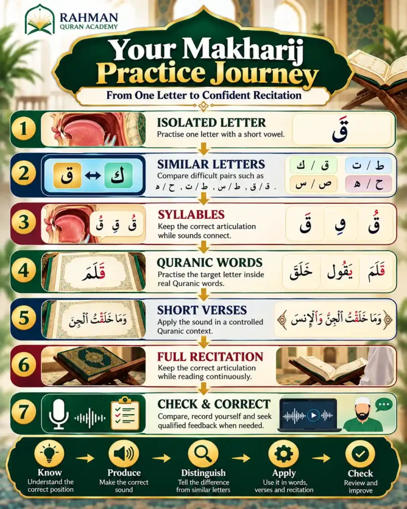 Makharij practice journey from isolated Quranic letters to full recitation