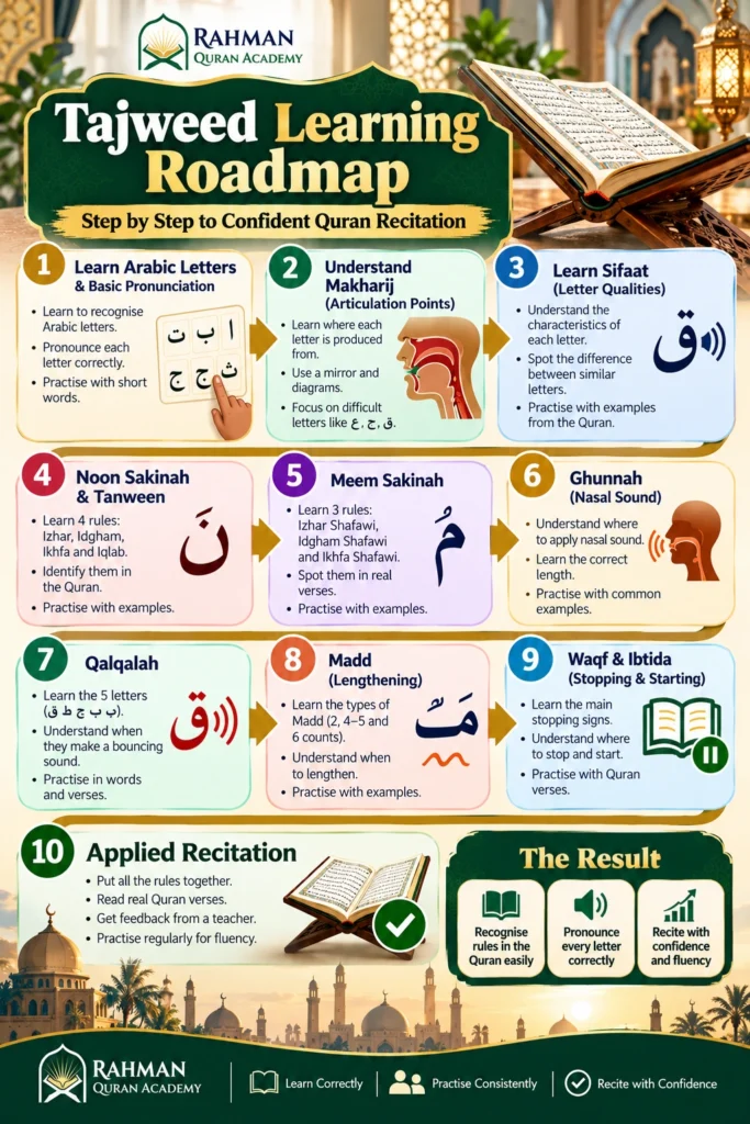 Tajweed learning roadmap from pronunciation to Quran recitation
