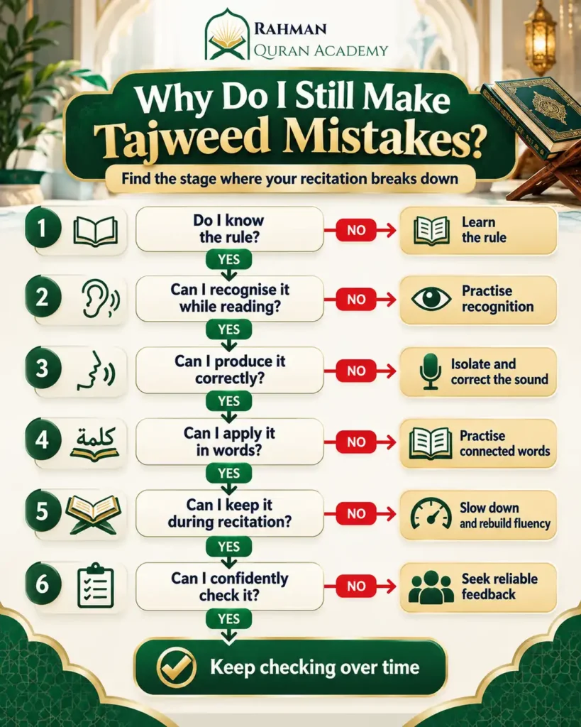 Tajweed mistake diagnostic decision tree for identifying Quran recitation problems