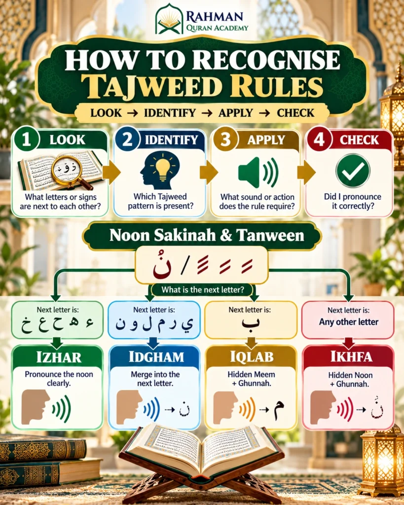 Tajweed rule recognition decision tree for Noon Sakinah and Tanween